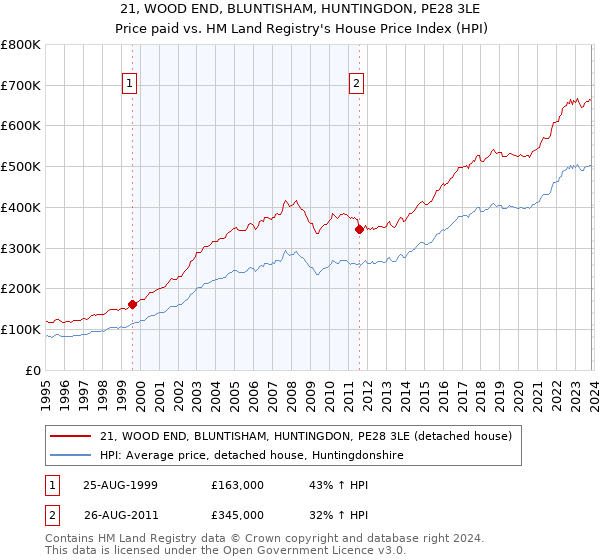 21, WOOD END, BLUNTISHAM, HUNTINGDON, PE28 3LE: Price paid vs HM Land Registry's House Price Index