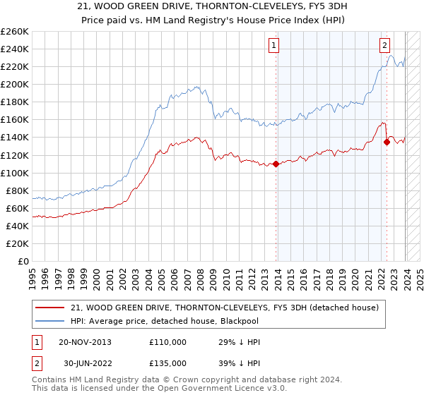21, WOOD GREEN DRIVE, THORNTON-CLEVELEYS, FY5 3DH: Price paid vs HM Land Registry's House Price Index