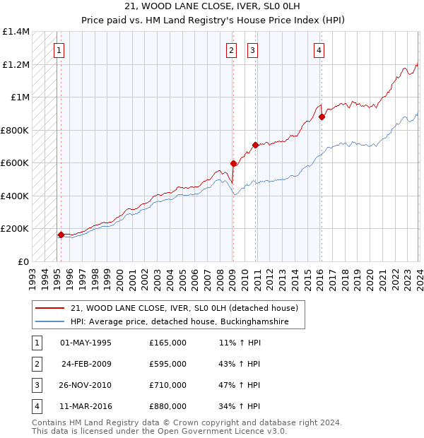 21, WOOD LANE CLOSE, IVER, SL0 0LH: Price paid vs HM Land Registry's House Price Index