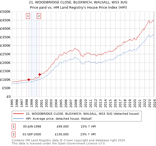 21, WOODBRIDGE CLOSE, BLOXWICH, WALSALL, WS3 3UG: Price paid vs HM Land Registry's House Price Index