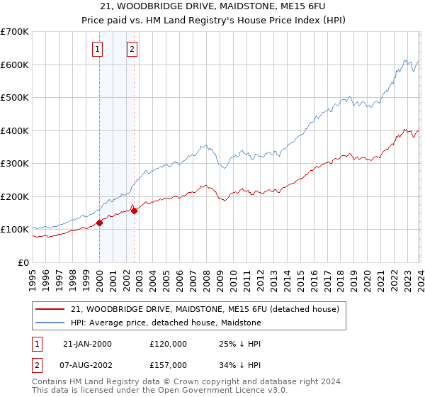 21, WOODBRIDGE DRIVE, MAIDSTONE, ME15 6FU: Price paid vs HM Land Registry's House Price Index