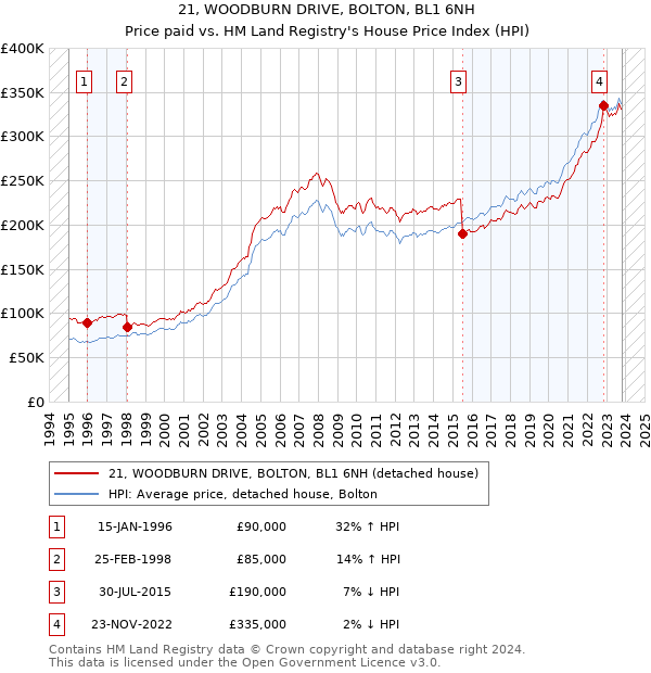 21, WOODBURN DRIVE, BOLTON, BL1 6NH: Price paid vs HM Land Registry's House Price Index
