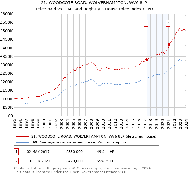 21, WOODCOTE ROAD, WOLVERHAMPTON, WV6 8LP: Price paid vs HM Land Registry's House Price Index