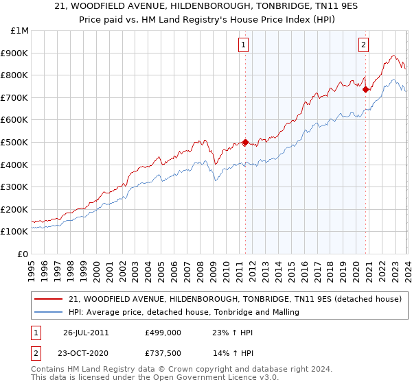 21, WOODFIELD AVENUE, HILDENBOROUGH, TONBRIDGE, TN11 9ES: Price paid vs HM Land Registry's House Price Index