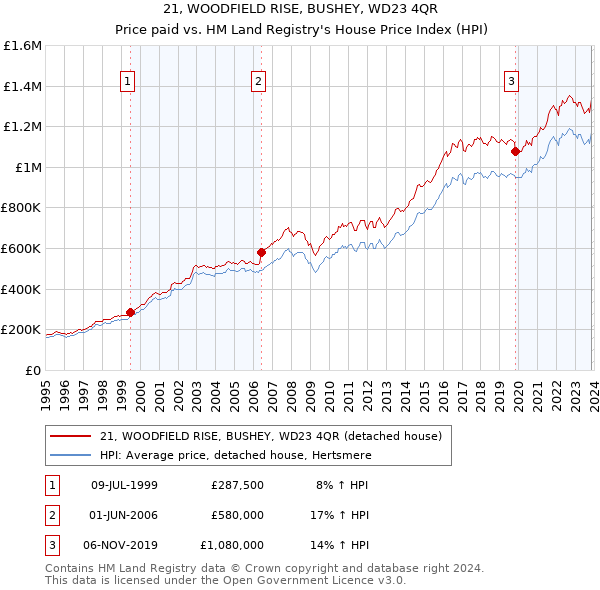 21, WOODFIELD RISE, BUSHEY, WD23 4QR: Price paid vs HM Land Registry's House Price Index