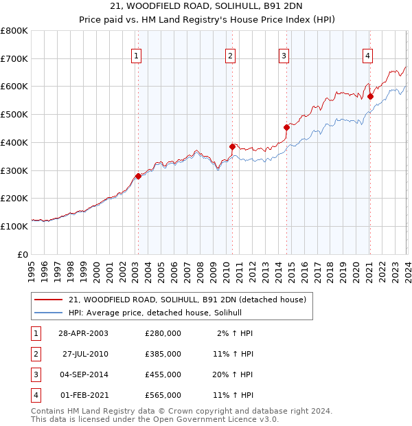 21, WOODFIELD ROAD, SOLIHULL, B91 2DN: Price paid vs HM Land Registry's House Price Index
