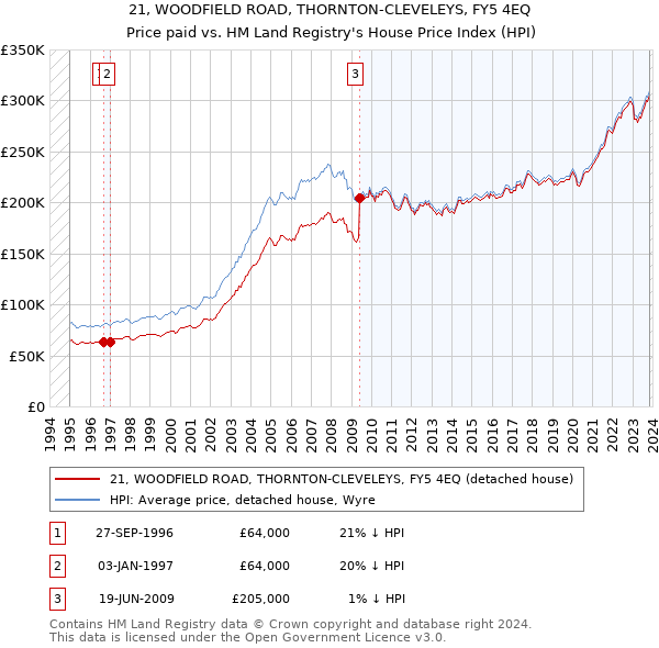 21, WOODFIELD ROAD, THORNTON-CLEVELEYS, FY5 4EQ: Price paid vs HM Land Registry's House Price Index