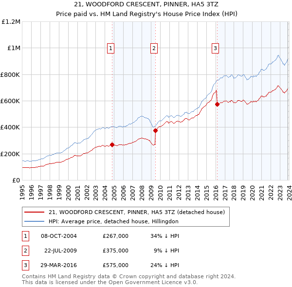 21, WOODFORD CRESCENT, PINNER, HA5 3TZ: Price paid vs HM Land Registry's House Price Index