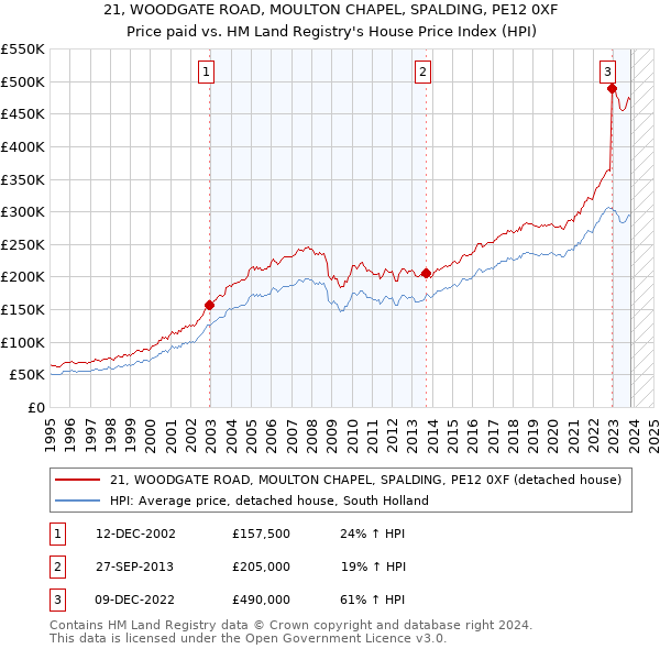 21, WOODGATE ROAD, MOULTON CHAPEL, SPALDING, PE12 0XF: Price paid vs HM Land Registry's House Price Index