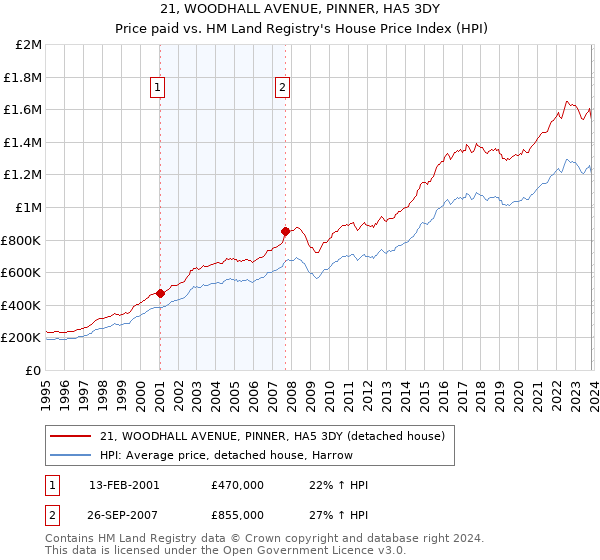 21, WOODHALL AVENUE, PINNER, HA5 3DY: Price paid vs HM Land Registry's House Price Index