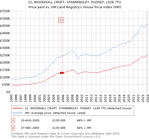21, WOODHALL CROFT, STANNINGLEY, PUDSEY, LS28 7TU: Price paid vs HM Land Registry's House Price Index