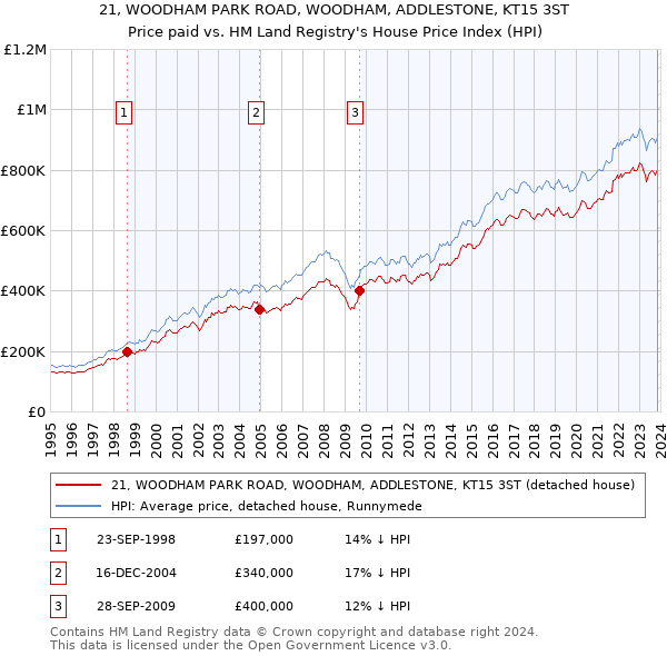 21, WOODHAM PARK ROAD, WOODHAM, ADDLESTONE, KT15 3ST: Price paid vs HM Land Registry's House Price Index
