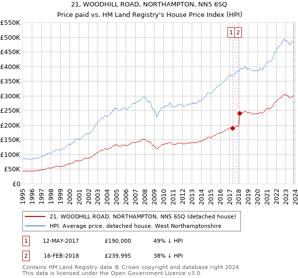 21, WOODHILL ROAD, NORTHAMPTON, NN5 6SQ: Price paid vs HM Land Registry's House Price Index