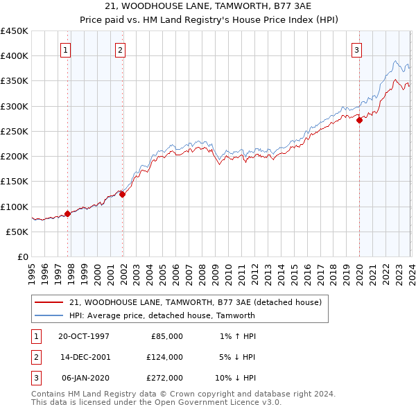 21, WOODHOUSE LANE, TAMWORTH, B77 3AE: Price paid vs HM Land Registry's House Price Index