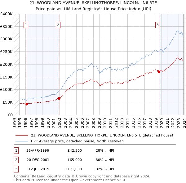 21, WOODLAND AVENUE, SKELLINGTHORPE, LINCOLN, LN6 5TE: Price paid vs HM Land Registry's House Price Index