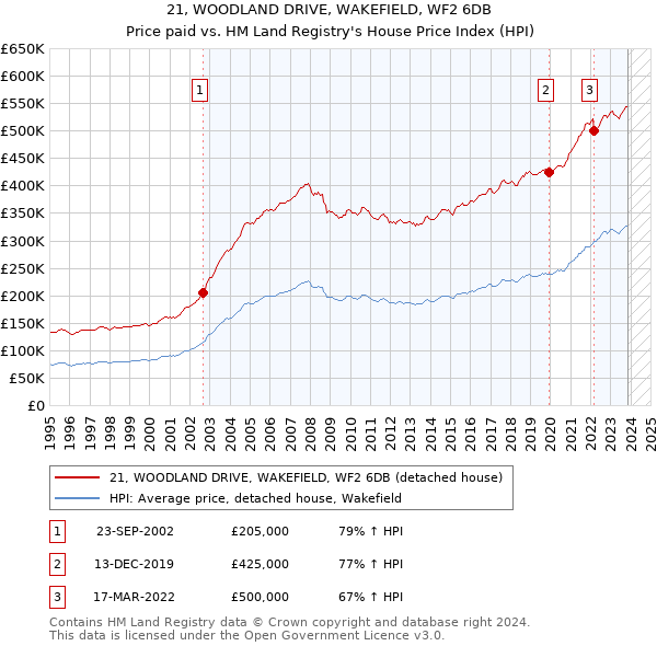 21, WOODLAND DRIVE, WAKEFIELD, WF2 6DB: Price paid vs HM Land Registry's House Price Index