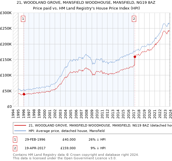 21, WOODLAND GROVE, MANSFIELD WOODHOUSE, MANSFIELD, NG19 8AZ: Price paid vs HM Land Registry's House Price Index