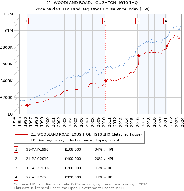 21, WOODLAND ROAD, LOUGHTON, IG10 1HQ: Price paid vs HM Land Registry's House Price Index