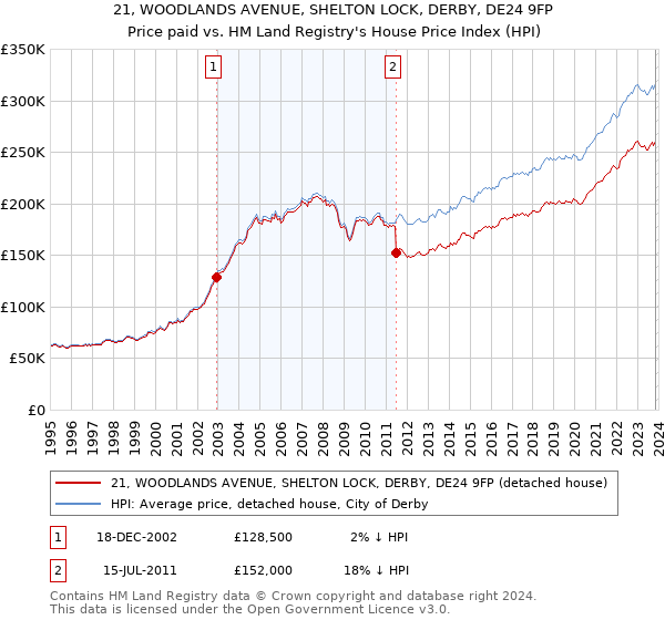 21, WOODLANDS AVENUE, SHELTON LOCK, DERBY, DE24 9FP: Price paid vs HM Land Registry's House Price Index