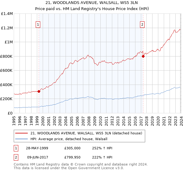 21, WOODLANDS AVENUE, WALSALL, WS5 3LN: Price paid vs HM Land Registry's House Price Index