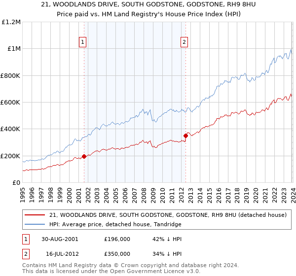 21, WOODLANDS DRIVE, SOUTH GODSTONE, GODSTONE, RH9 8HU: Price paid vs HM Land Registry's House Price Index