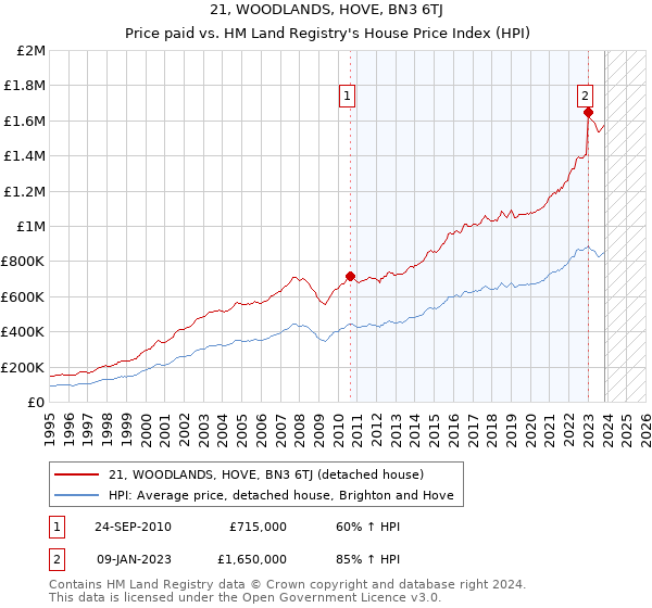 21, WOODLANDS, HOVE, BN3 6TJ: Price paid vs HM Land Registry's House Price Index