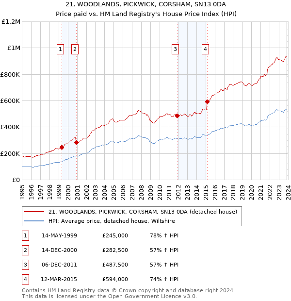 21, WOODLANDS, PICKWICK, CORSHAM, SN13 0DA: Price paid vs HM Land Registry's House Price Index