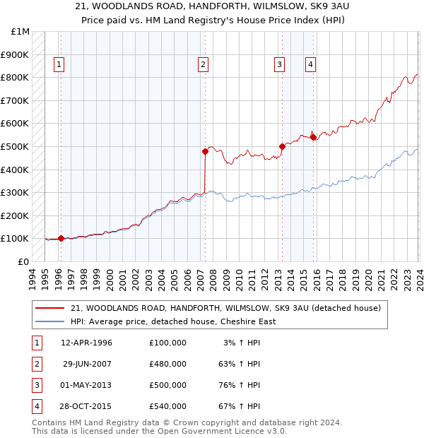 21, WOODLANDS ROAD, HANDFORTH, WILMSLOW, SK9 3AU: Price paid vs HM Land Registry's House Price Index