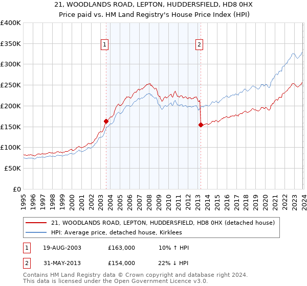 21, WOODLANDS ROAD, LEPTON, HUDDERSFIELD, HD8 0HX: Price paid vs HM Land Registry's House Price Index