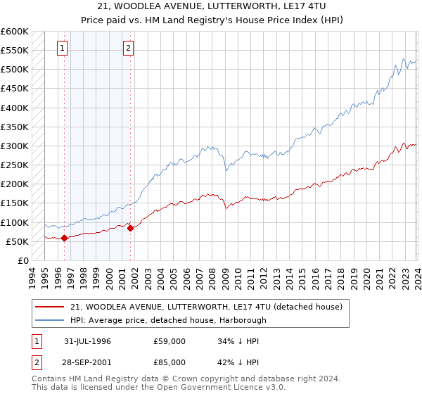 21, WOODLEA AVENUE, LUTTERWORTH, LE17 4TU: Price paid vs HM Land Registry's House Price Index