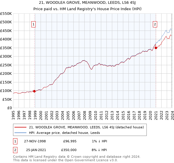 21, WOODLEA GROVE, MEANWOOD, LEEDS, LS6 4SJ: Price paid vs HM Land Registry's House Price Index