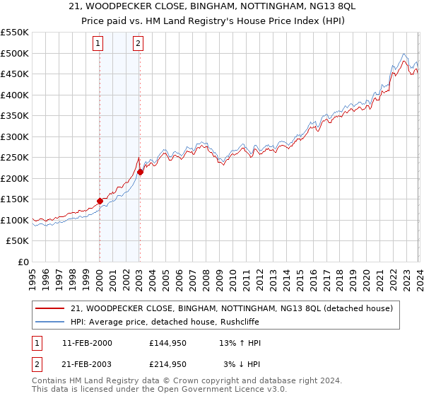 21, WOODPECKER CLOSE, BINGHAM, NOTTINGHAM, NG13 8QL: Price paid vs HM Land Registry's House Price Index