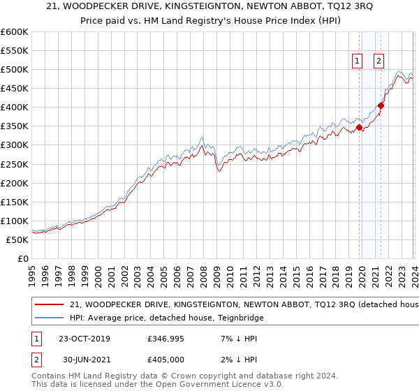 21, WOODPECKER DRIVE, KINGSTEIGNTON, NEWTON ABBOT, TQ12 3RQ: Price paid vs HM Land Registry's House Price Index