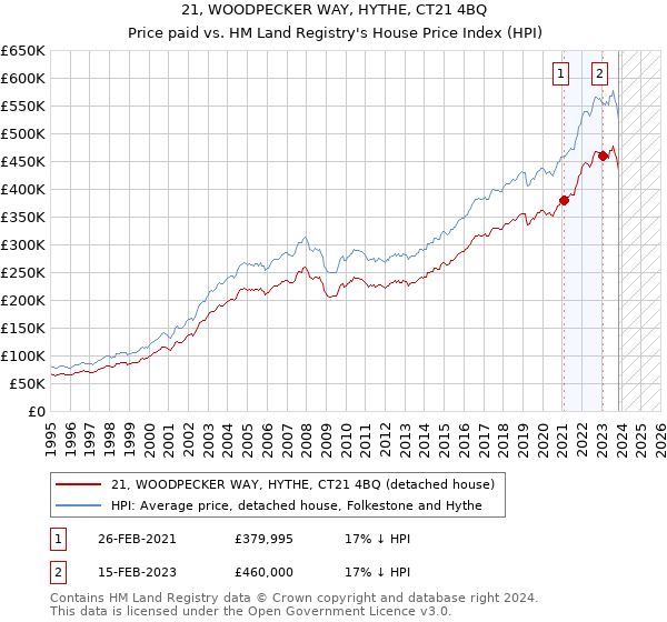 21, WOODPECKER WAY, HYTHE, CT21 4BQ: Price paid vs HM Land Registry's House Price Index