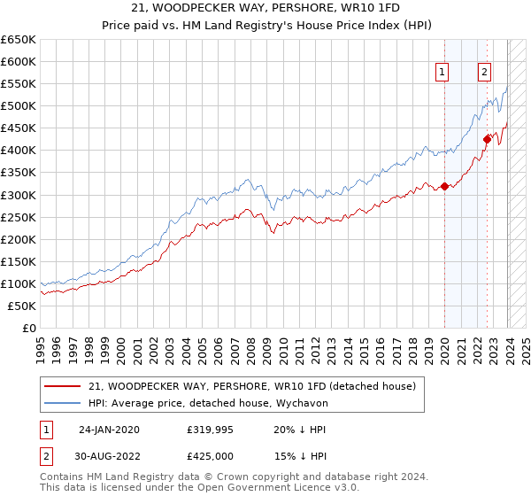 21, WOODPECKER WAY, PERSHORE, WR10 1FD: Price paid vs HM Land Registry's House Price Index