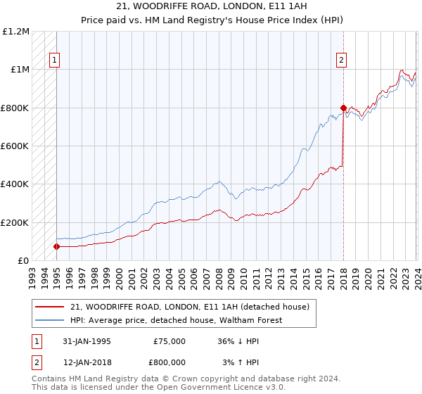 21, WOODRIFFE ROAD, LONDON, E11 1AH: Price paid vs HM Land Registry's House Price Index