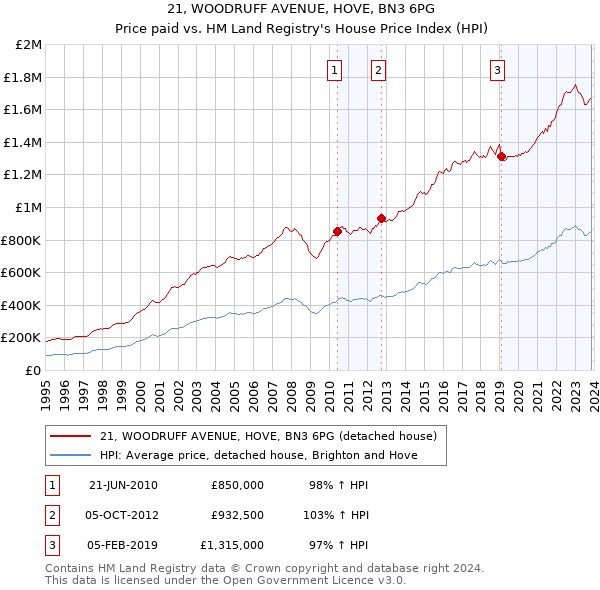 21, WOODRUFF AVENUE, HOVE, BN3 6PG: Price paid vs HM Land Registry's House Price Index