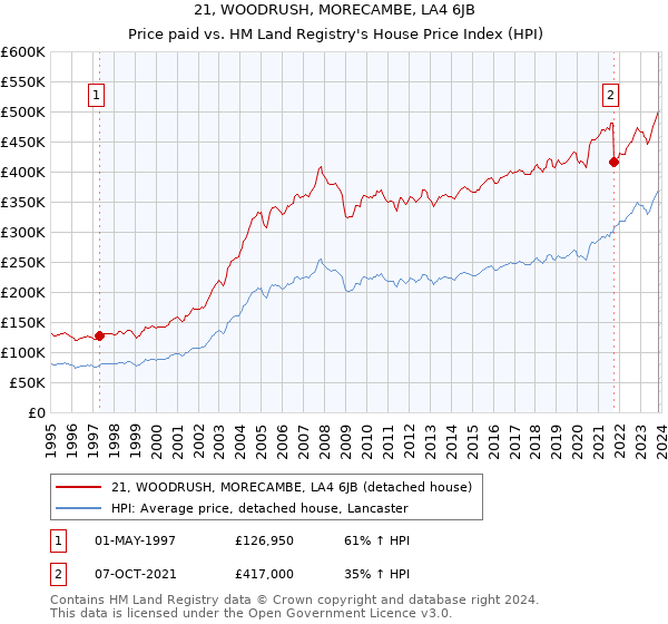 21, WOODRUSH, MORECAMBE, LA4 6JB: Price paid vs HM Land Registry's House Price Index