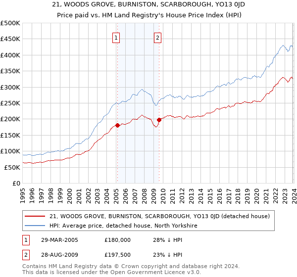 21, WOODS GROVE, BURNISTON, SCARBOROUGH, YO13 0JD: Price paid vs HM Land Registry's House Price Index