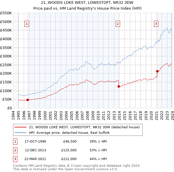 21, WOODS LOKE WEST, LOWESTOFT, NR32 3DW: Price paid vs HM Land Registry's House Price Index