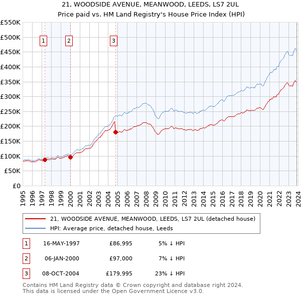 21, WOODSIDE AVENUE, MEANWOOD, LEEDS, LS7 2UL: Price paid vs HM Land Registry's House Price Index