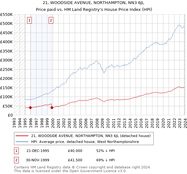21, WOODSIDE AVENUE, NORTHAMPTON, NN3 6JL: Price paid vs HM Land Registry's House Price Index