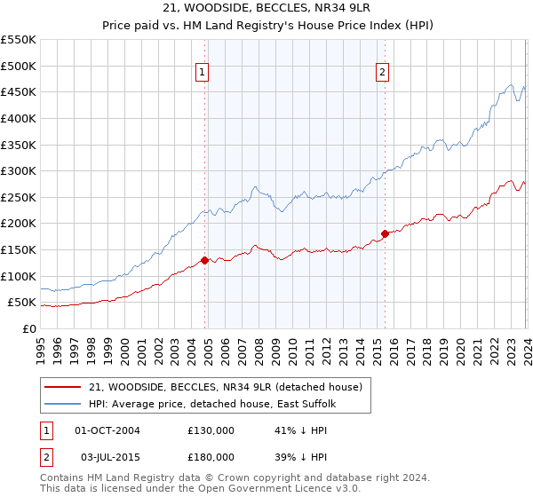 21, WOODSIDE, BECCLES, NR34 9LR: Price paid vs HM Land Registry's House Price Index