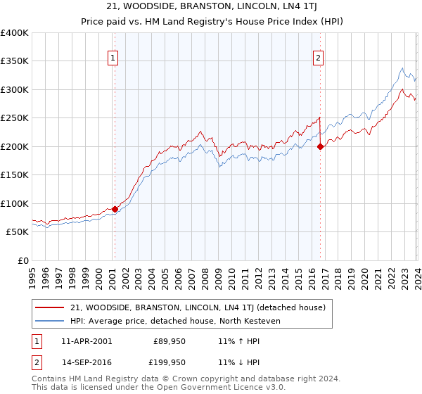 21, WOODSIDE, BRANSTON, LINCOLN, LN4 1TJ: Price paid vs HM Land Registry's House Price Index