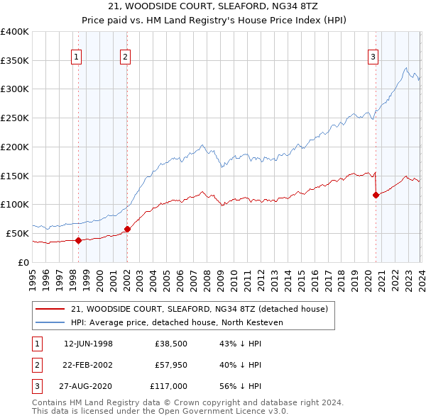 21, WOODSIDE COURT, SLEAFORD, NG34 8TZ: Price paid vs HM Land Registry's House Price Index