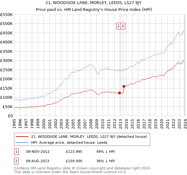 21, WOODSIDE LANE, MORLEY, LEEDS, LS27 9JY: Price paid vs HM Land Registry's House Price Index