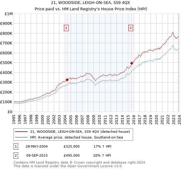 21, WOODSIDE, LEIGH-ON-SEA, SS9 4QX: Price paid vs HM Land Registry's House Price Index