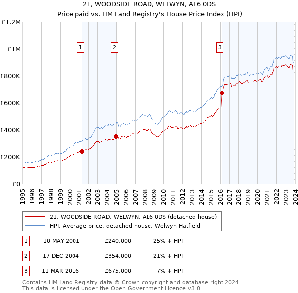 21, WOODSIDE ROAD, WELWYN, AL6 0DS: Price paid vs HM Land Registry's House Price Index