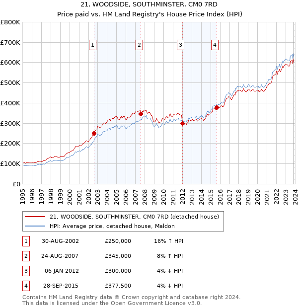 21, WOODSIDE, SOUTHMINSTER, CM0 7RD: Price paid vs HM Land Registry's House Price Index