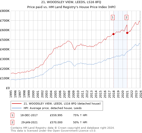 21, WOODSLEY VIEW, LEEDS, LS16 8FQ: Price paid vs HM Land Registry's House Price Index